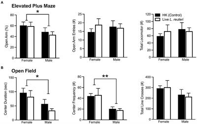 Limosilactobacillus reuteri administration alters the gut-brain-behavior axis in a sex-dependent manner in socially monogamous prairie voles